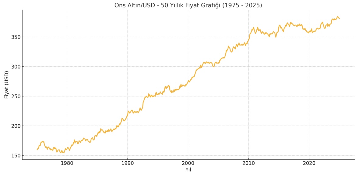 50 yıllık altın fiyat grafiği
